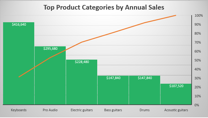 Pareto Chart Example