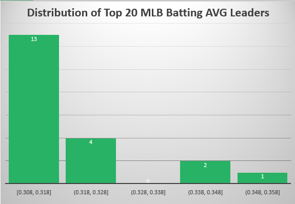 Histogram Chart Example