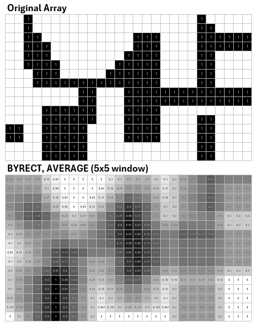 BYRECT Example - 5x5 Image Blur using AVERAGE