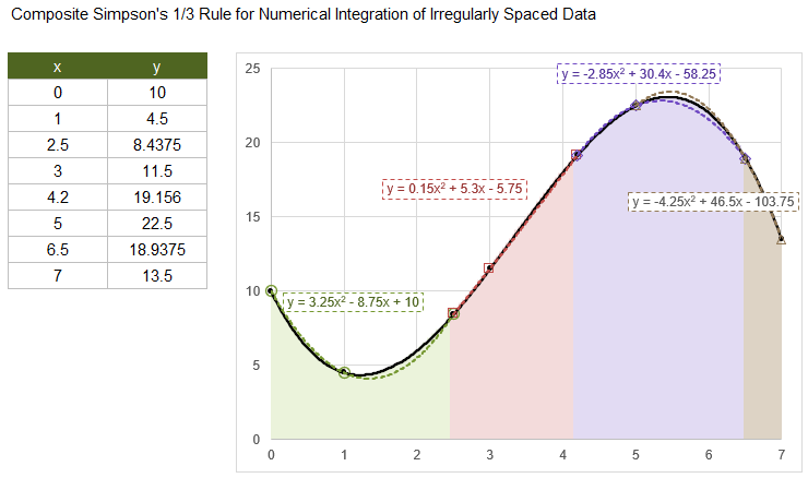 Composite Simpsons Rule for Irregularly Spaced Data