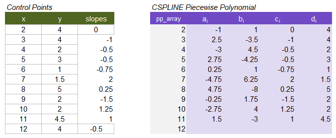 CSPLINE Control Points and Piecewise Polynomial Array
