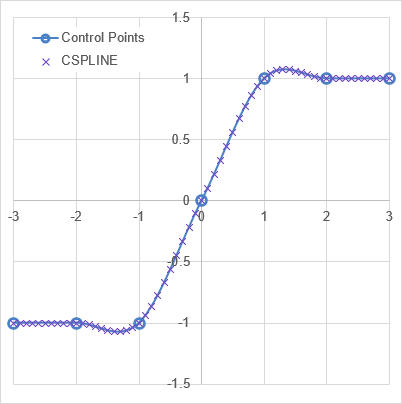 CSPLINE Function Example