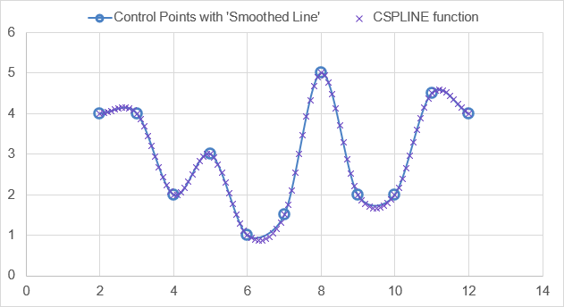 Cubic Spline Example (compared to 'smoothed line' option)