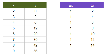 DIFF Function Example