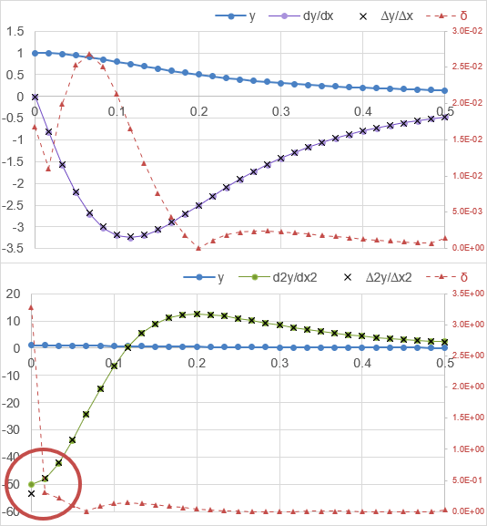 Finite Difference Accuracy Example