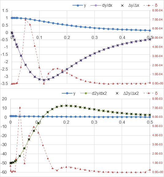 Finite Difference Accuracy Example - Uneven Points and Higher Order