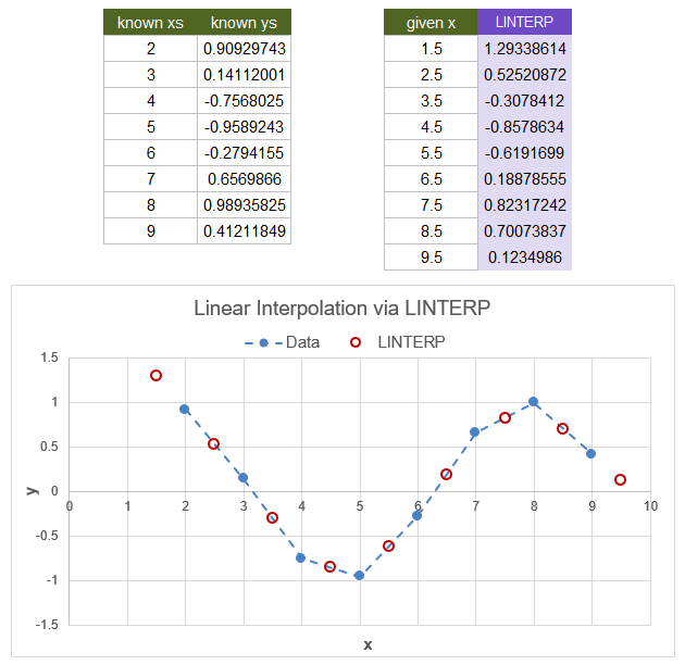 LINTERP - Linear Interpolation Example