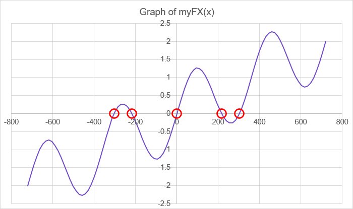 Newton-Raphson Method in Excel - Finding Zeros