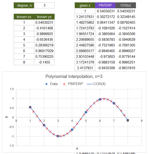 PINTERP - Polynomial Interpolation Example