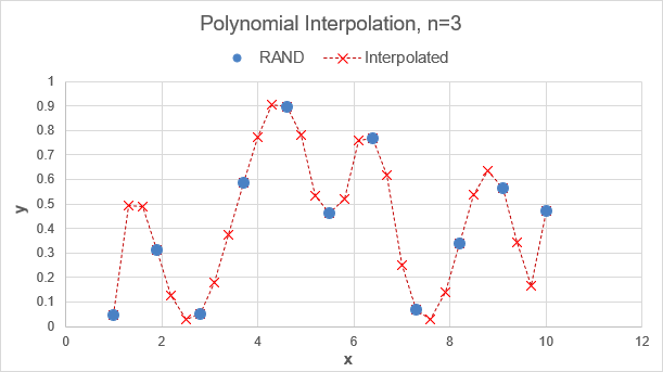 Polynomial Interpolation with Random Data