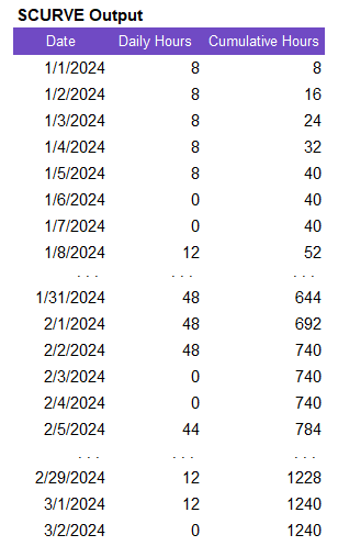 SCURVE Output: Date, Daily Value, Cumulative Value