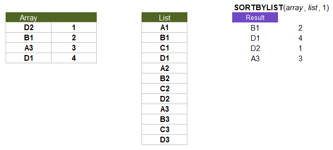 SORTBYLIST function example