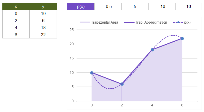 Trapezoidal Rule Example